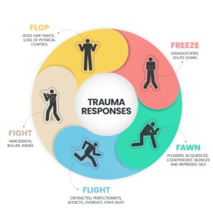 Fear response